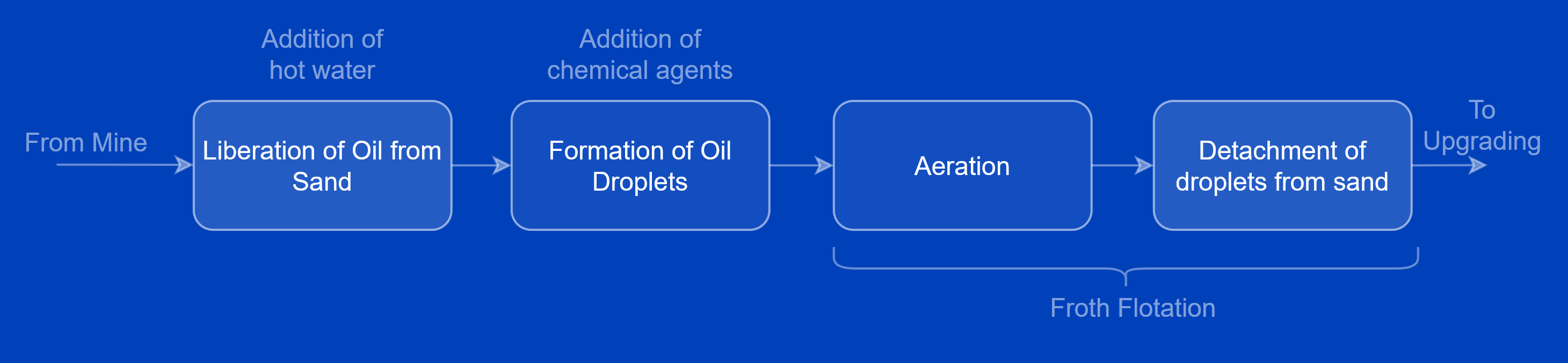 Graphic of simplified hot water process to extract bitumen from oil sands.