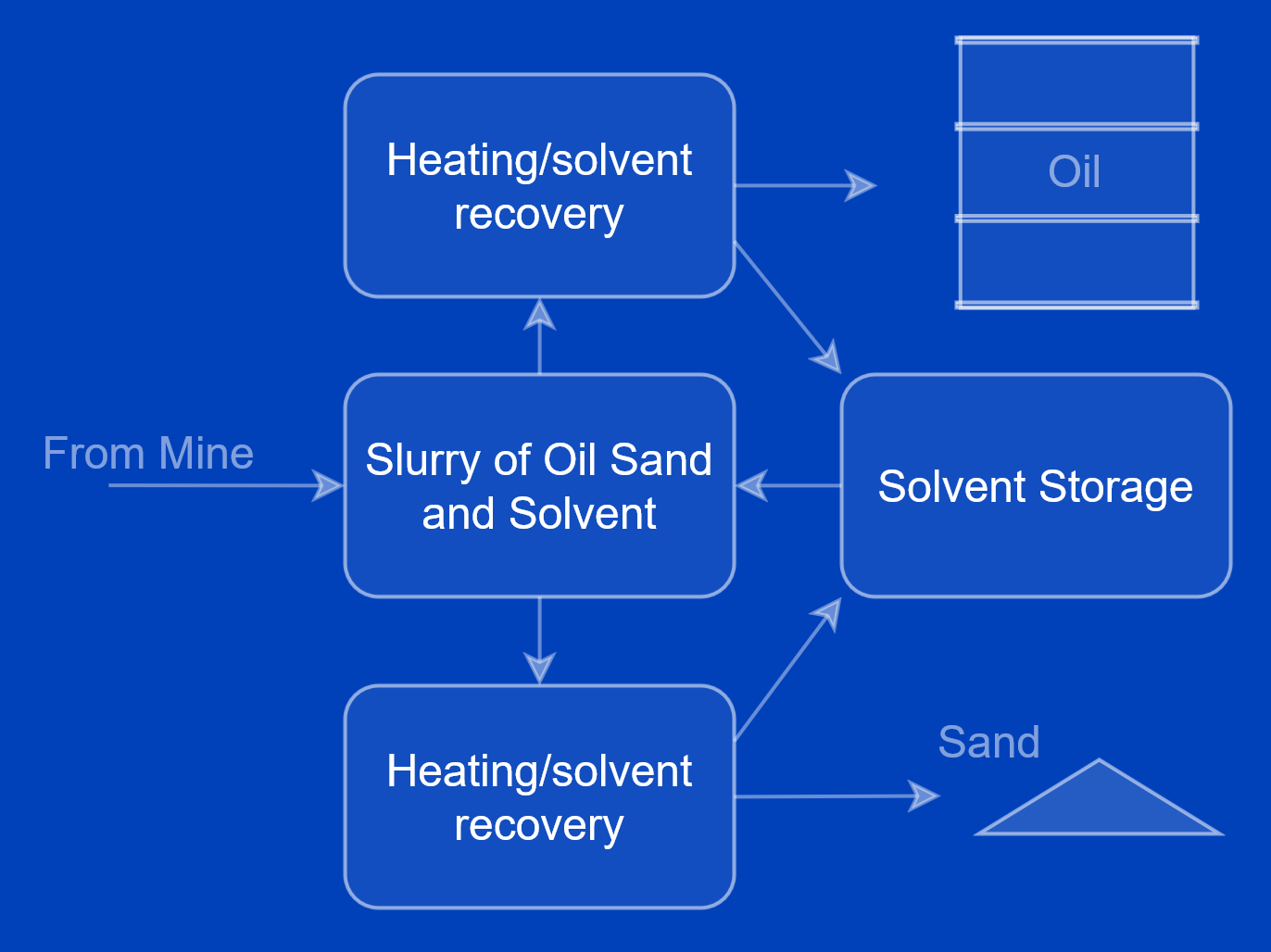 Graphic of simplified solvent extraction of bitumen from oil sands from mine to separated oil and sand