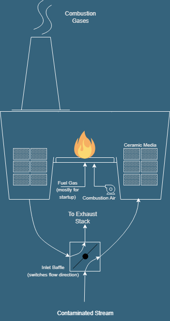 Simple depiction of a regenerative, 2-chamber thermal oxidiser consisting of a burner supporting a flame in a chamber where material to be burned is injected directionally through a switching chamber with ceramic media for thermal recovery