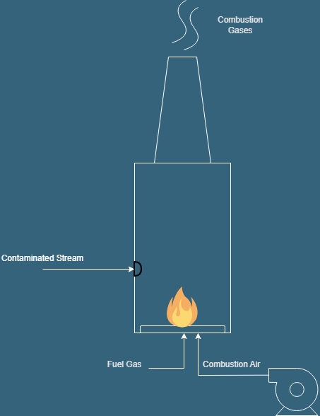 Simple depiction of a thermal oxidiser consisting of a burner supporting a flame in a chamber where material to be burned is injected